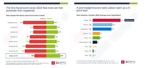 The diagram shows a positive public sentiment towards the upcoming fiscal event, with a 9-point lead for Labour, and a change in vote intention for October 2026.
AI-generated content may be incorrect. The diagram shows a positive public sentiment towards the upcoming fiscal event, with a 9-point lead for Labour, and a change in vote intention for October 2026.
AI-generated content may be incorrect.