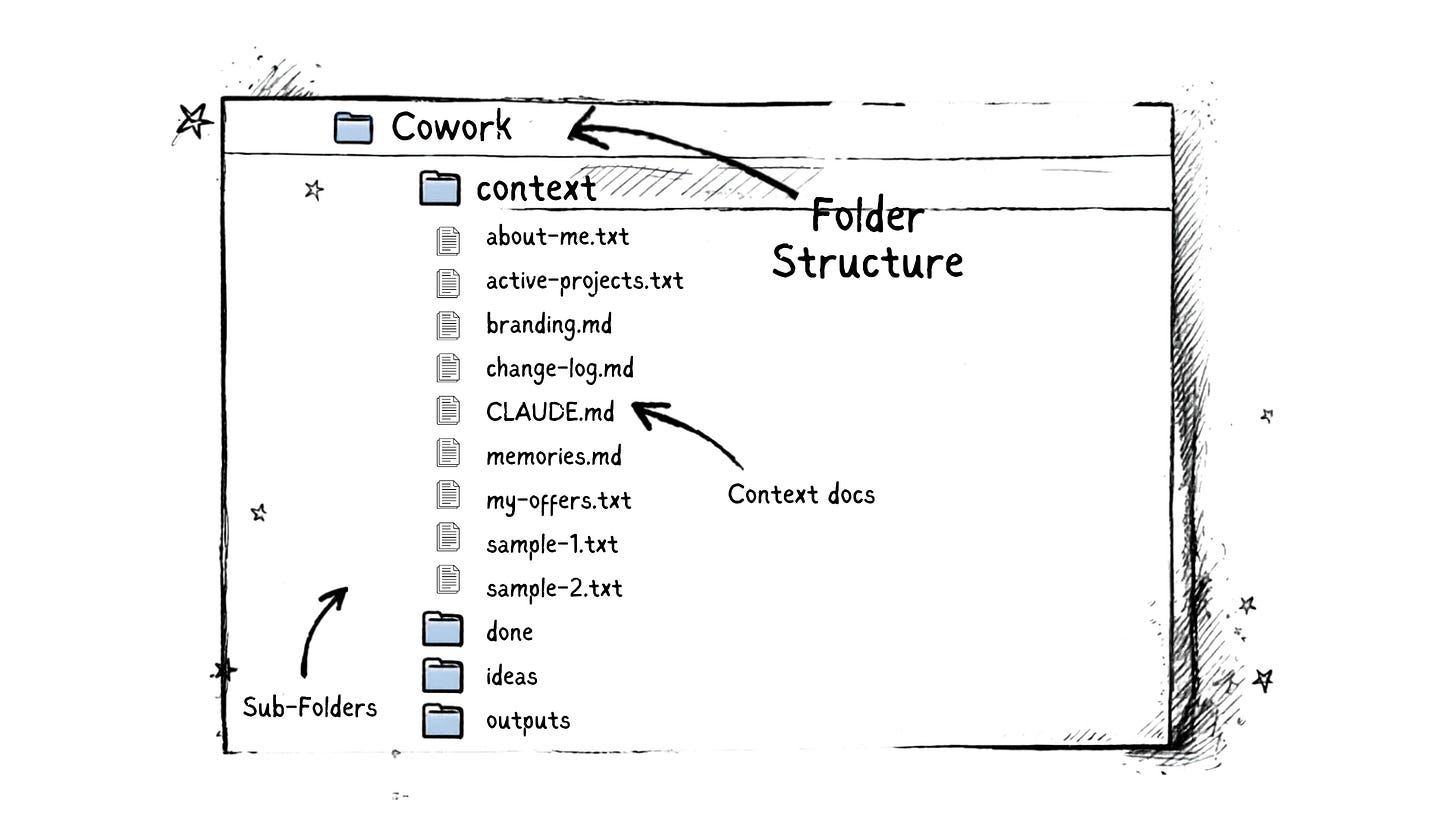 illustrated Screenshot of a Cowork folder structure showing named sub-folders such as context, outputs, and references illustrated Screenshot of a Cowork folder structure showing named sub-folders such as context, outputs, and references