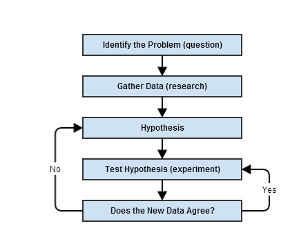 The Scientific Method – Hypotheses, Models, Theories, and Laws