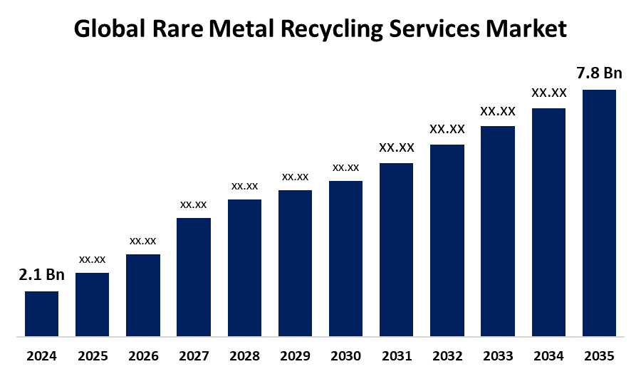 Global Rare Metal Recycling Services Market