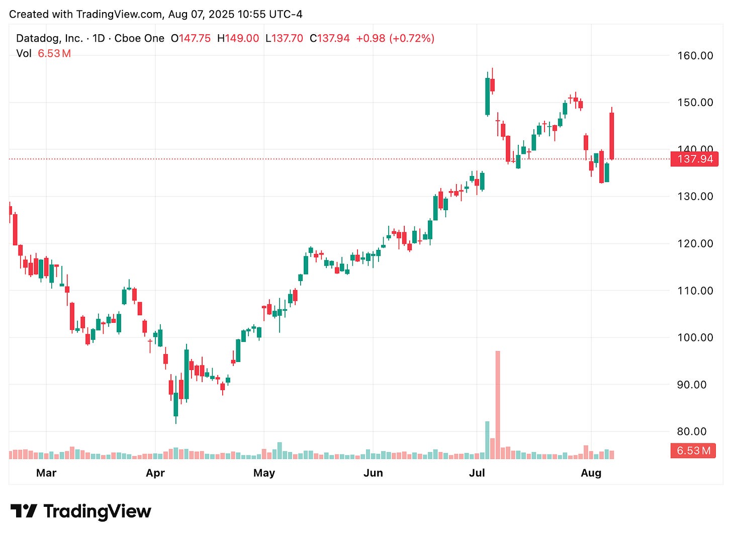 TradingView chart