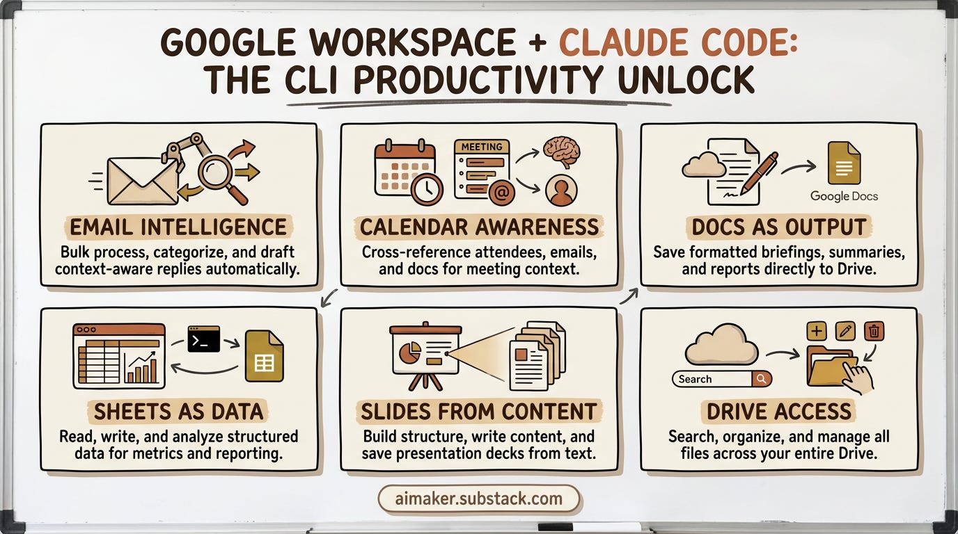 An infographic showing what Google Workspace CLI + Claude Code unlock across Google products: Gmail, Docs, Calendar, Sheets, Slides, and Drive