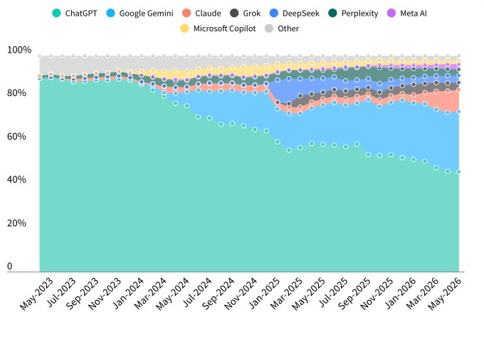 AI assistant marketshare AI assistant marketshare