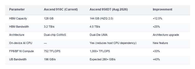 Ascend 950DT vs 910C Comparison