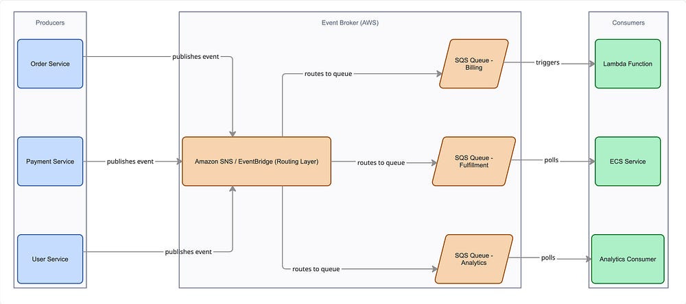 AWS event-driven architecture happy path showing SNS EventBridge routing to SQS queues consumed by Lambda ECS and analytics services AWS event-driven architecture happy path showing SNS EventBridge routing to SQS queues consumed by Lambda ECS and analytics services