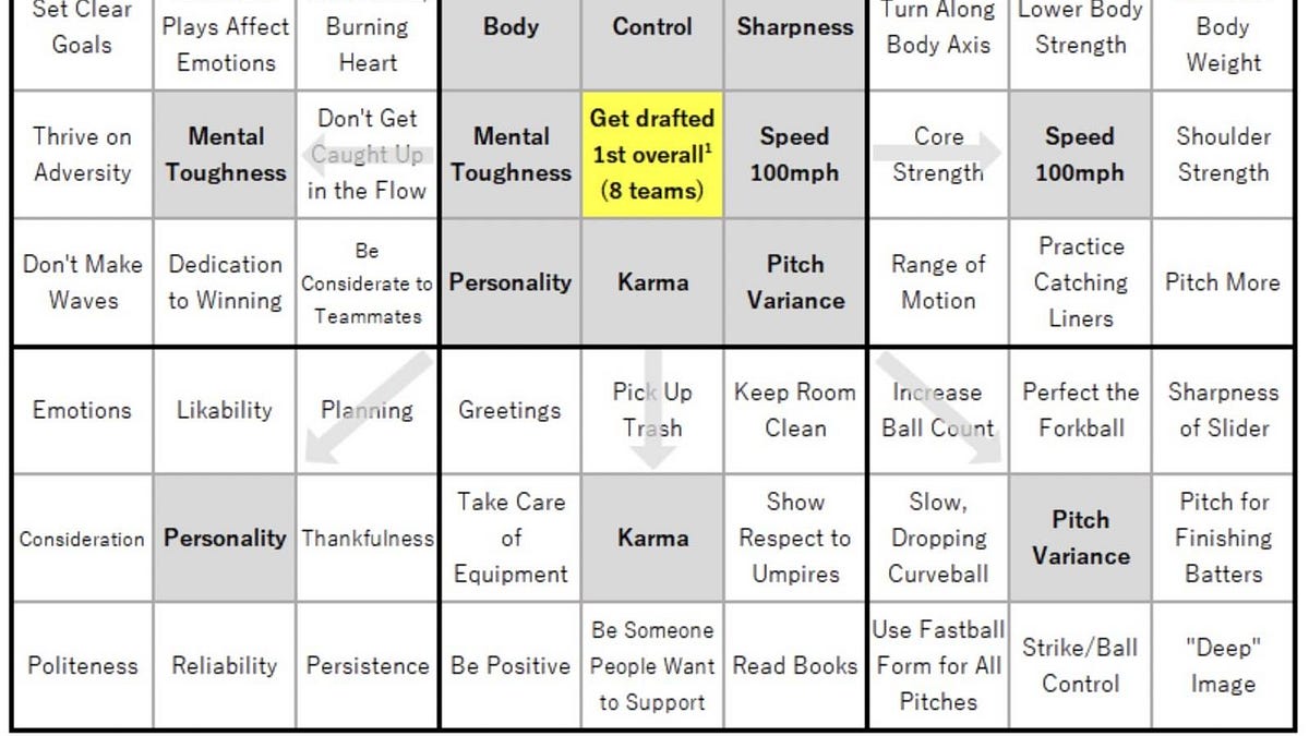 Harada Method Example The Harada Method: How to Achieve Ambitious Goals