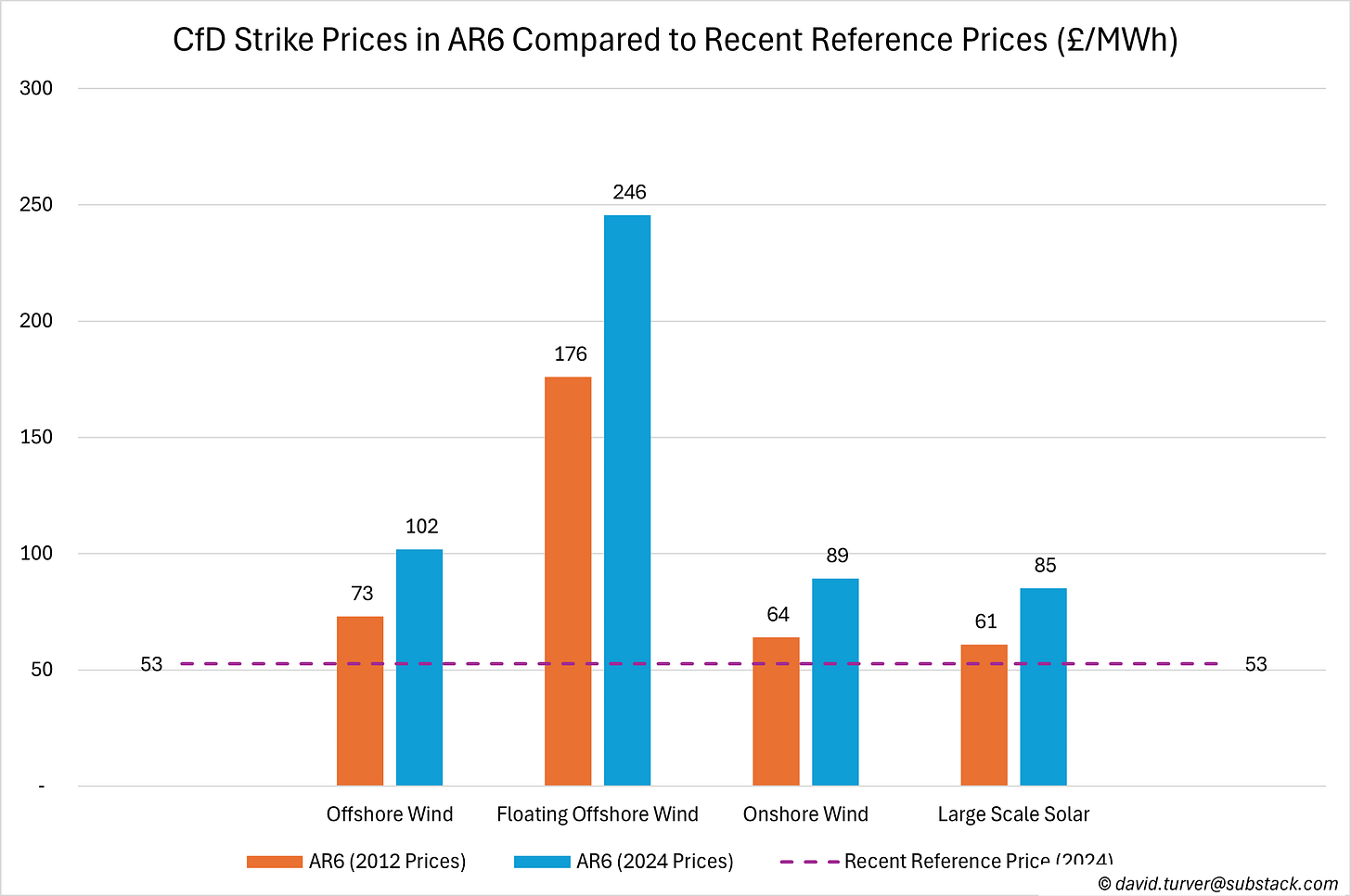 Figure D - AR6 CfD Strike Prices Offered vs Recent Market Prices (£ per MWh)