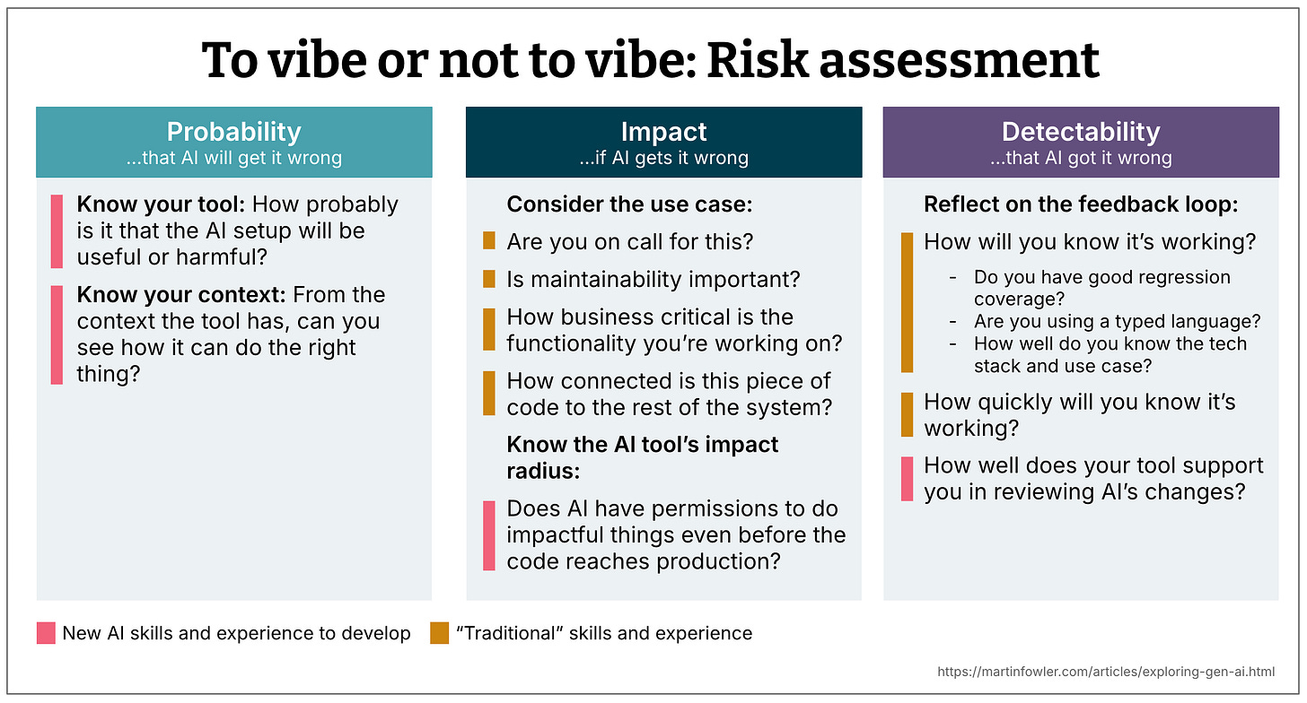 A summary of the 3 dimensions, as described in the article text. They are color coded in two different colors, marking factors like knowing your tool and context as “New AI skills and experience to develop”, and others (like maintainability, safety net, …) as “Traditional skills and experience”