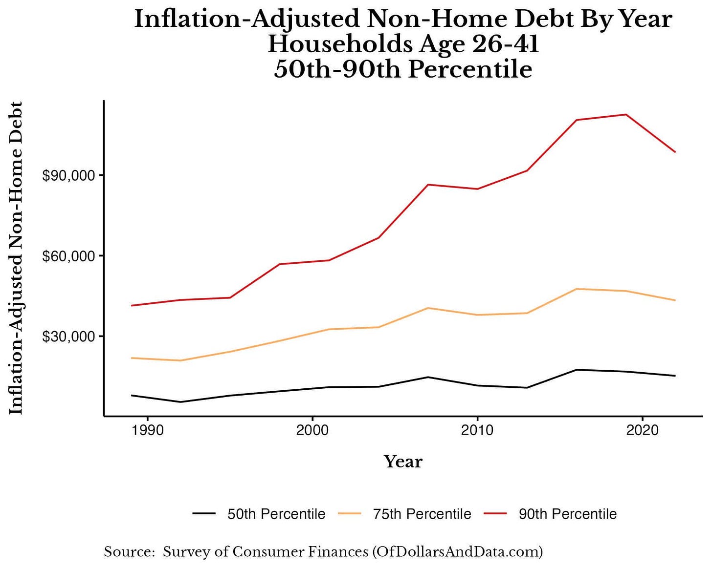 Inflation-adjusted non-home debt by year for households age 26-41 from 1989 to 2022.