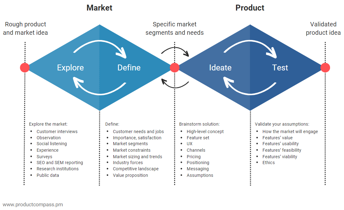 Initial Product Discovery and the Double Diamond of Initial Product Discovery