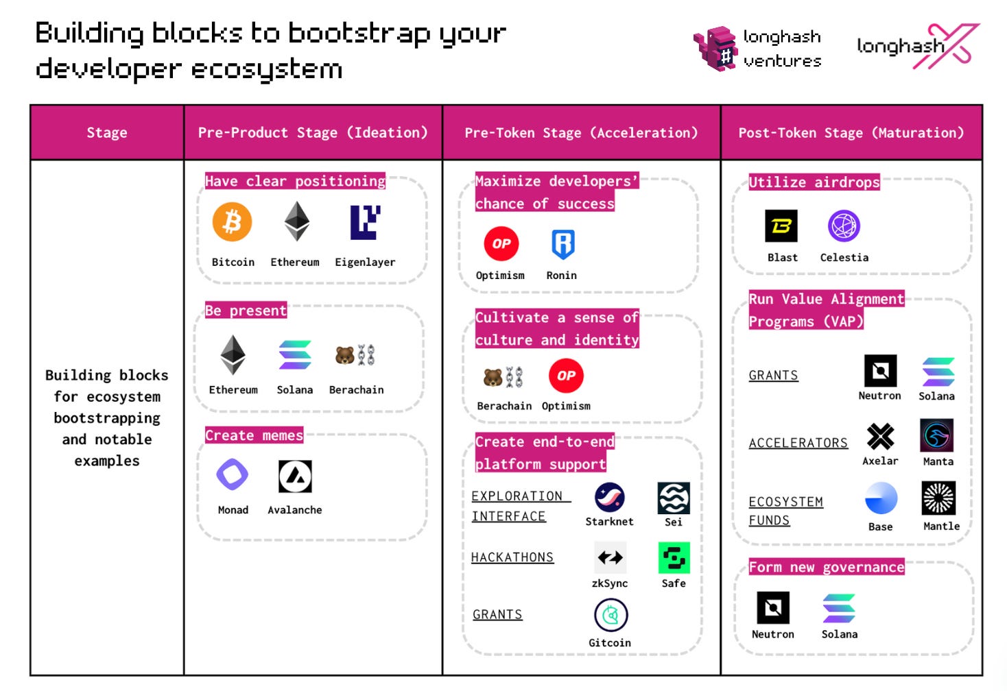 VC 说｜Framework 和Paradigm 谈Maker 加息正负影响、Delphi Digital 解析NFT 颓势、经纬中国起底14  个项目的0-1 发展...