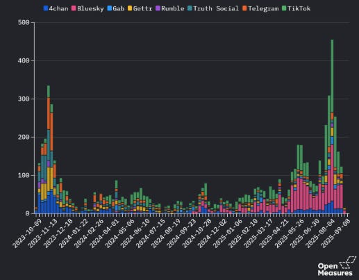 Bar graph showing mentions of "Pallywood" and "Gazawood" across time.
