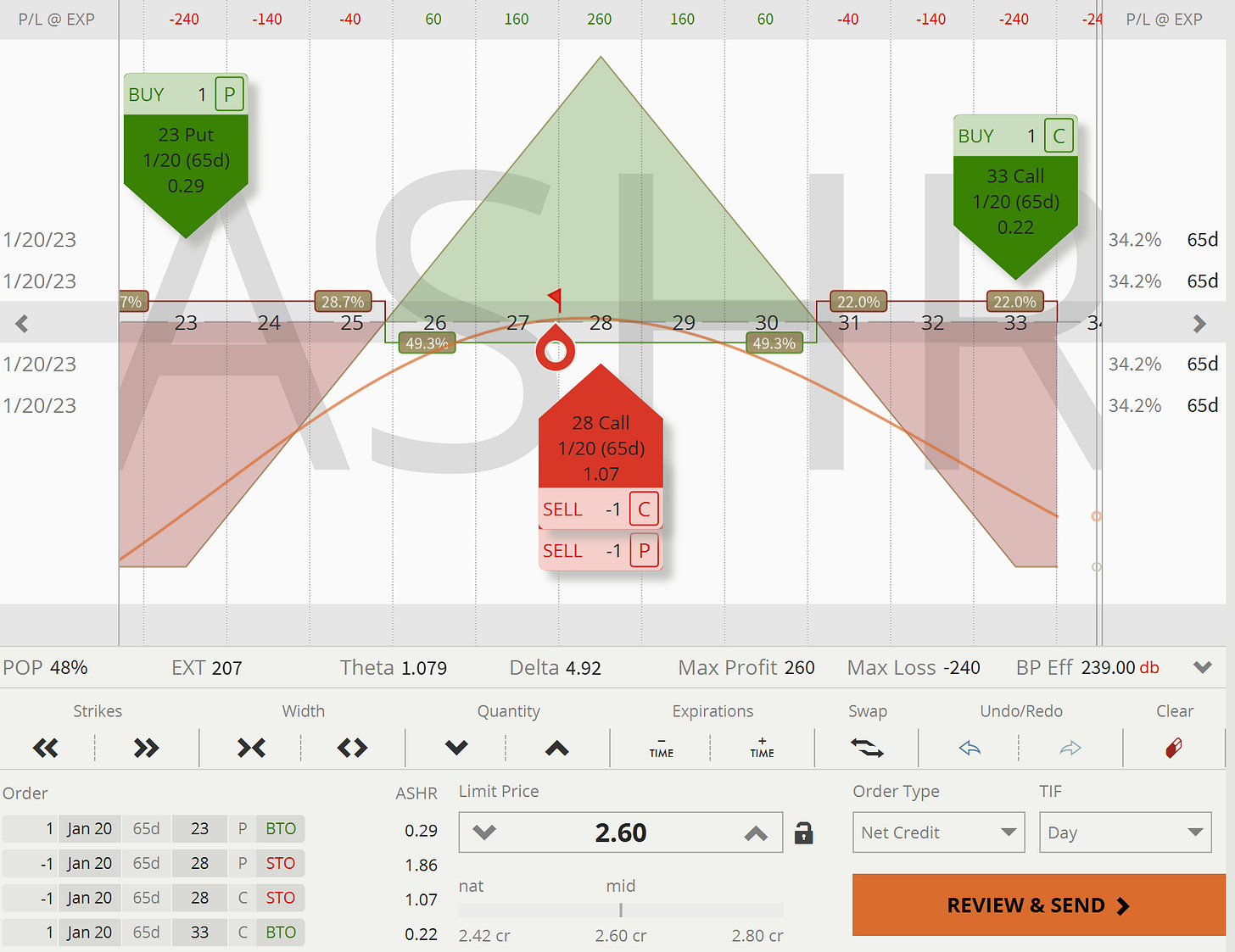 ASHR: Pay-Out Graph Short Straddle (Risk-Defined)