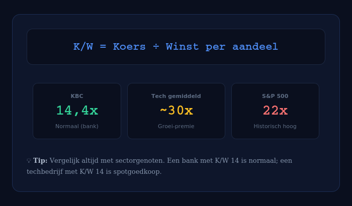 BeursFocus kennishoek K/W-ratio uitgelegd met formule en KBC voorbeeld voor Belgische belegger