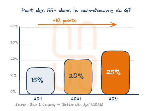 Part des 55+ dans la MO du G7 à horizon 2030