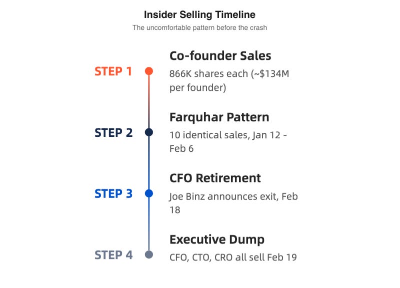 Insider Selling Timeline - The Pattern Before the Crash