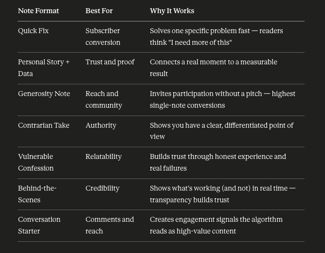 The 7-Format Notes System table showing seven Substack Notes formats, what each is best for, and why it works for growing newsletter subscribers in 2026 The 7-Format Notes System table showing seven Substack Notes formats, what each is best for, and why it works for growing newsletter subscribers in 2026