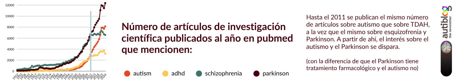 Número de artículos de investigación científica publicados al año en pubmed que mencionen: "autismo", "TDAH", "esquizofrenia", "parkinson". Hasta el 2011 se publican el mismo número de artículos sobre autismo que sobre TDAH, a la vez que el mismo sobre esquizofrenia y Parkinson. A partir de ahí, el interés sobre el autismo y el Parkinson se dispara. 