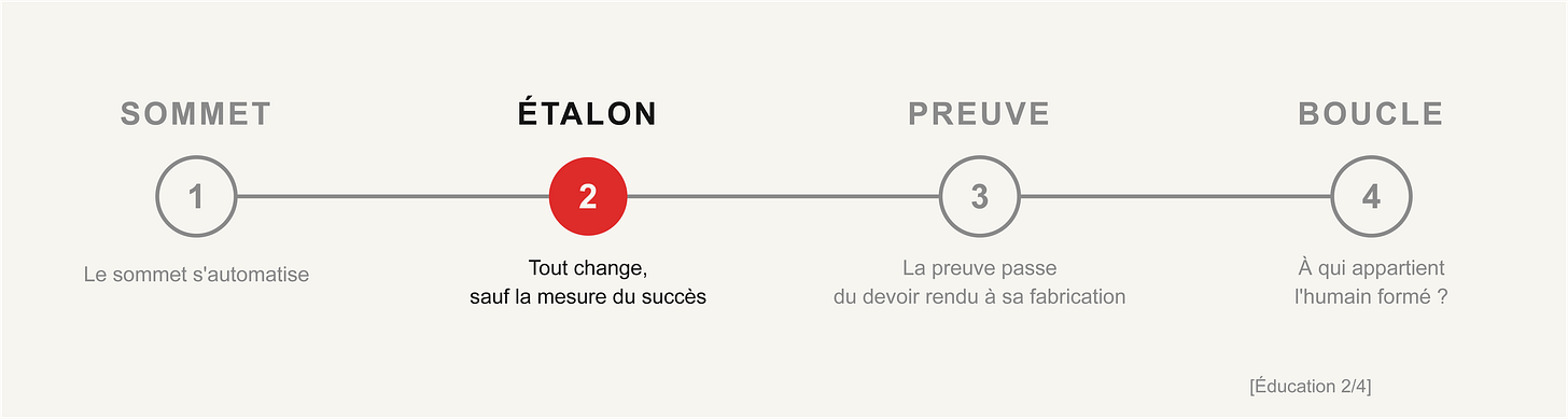 Schéma : quatre étapes en ligne — Sommet, Étalon, Preuve, Boucle. La deuxième, Étalon, est marquée en rouge : tout change, sauf la mesure du succès. Schéma : quatre étapes en ligne — Sommet, Étalon, Preuve, Boucle. La deuxième, Étalon, est marquée en rouge : tout change, sauf la mesure du succès.