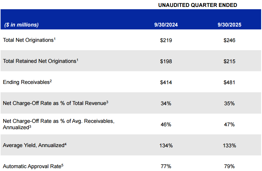 OPFI Q3 2025 financial summary table comparing results with Q3 2024. Total net originations rose from $219M to $246M, ending receivables increased from $414M to $481M, net charge-off rate held at 35%, average yield was 133%, and automatic approval rate improved to 79%. Highlights OPFI’s lending growth and operational efficiency. Source: OPFI Q3 2025 report OPFI Q3 2025 financial summary table comparing results with Q3 2024. Total net originations rose from $219M to $246M, ending receivables increased from $414M to $481M, net charge-off rate held at 35%, average yield was 133%, and automatic approval rate improved to 79%. Highlights OPFI’s lending growth and operational efficiency. Source: OPFI Q3 2025 report