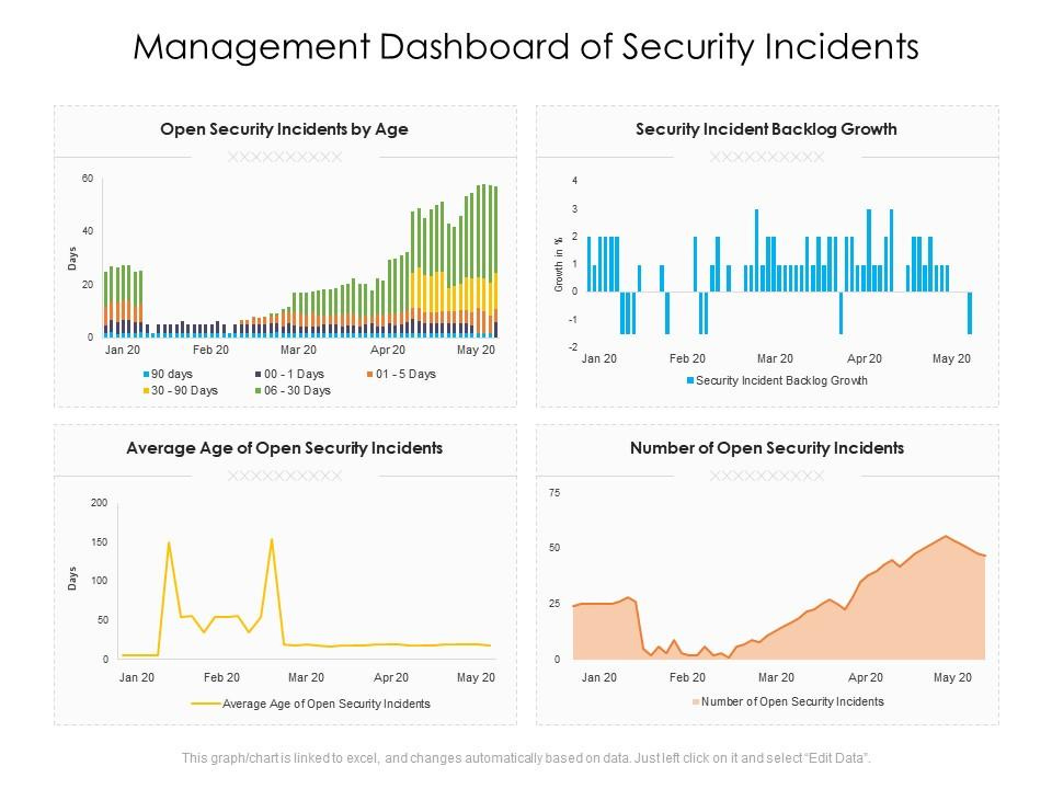 Management dashboard of security incidents Slide01 Management dashboard of security incidents Slide01