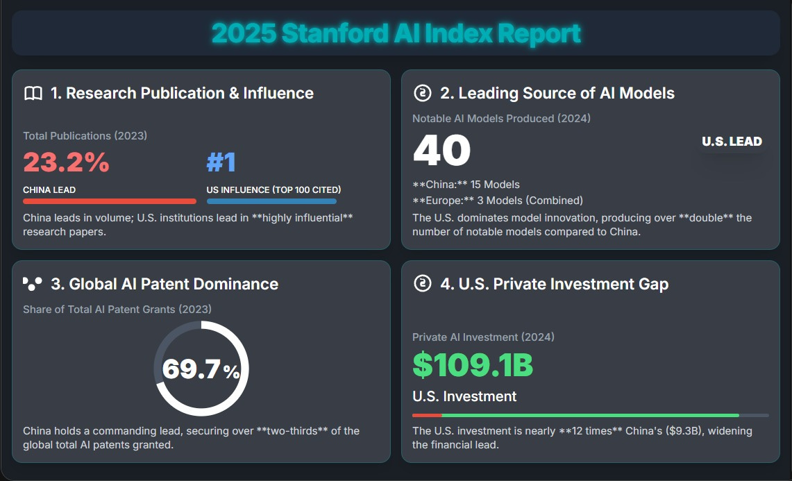Global AI Landscape: Stanford AI Index Report