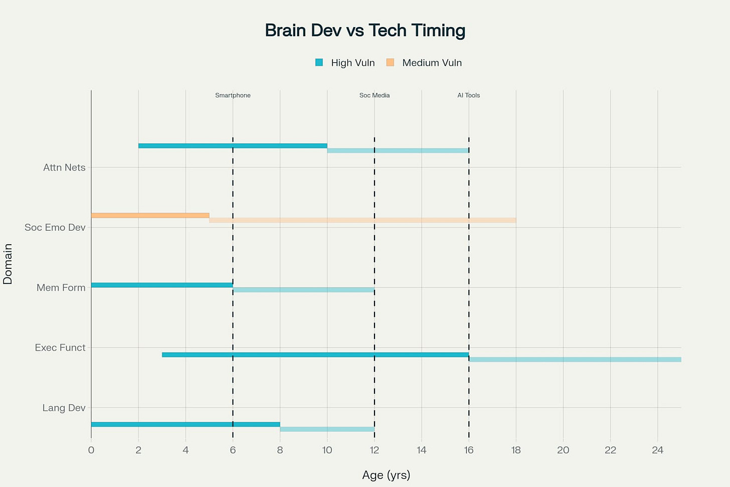 Critical Periods in Brain Development: Windows of heightened vulnerability to digital interference during key developmental stages