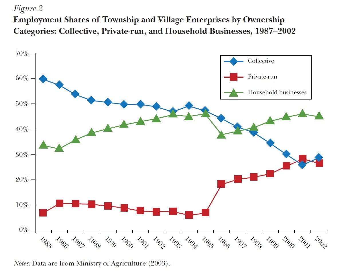 China employment in private-run, collective and household businesses