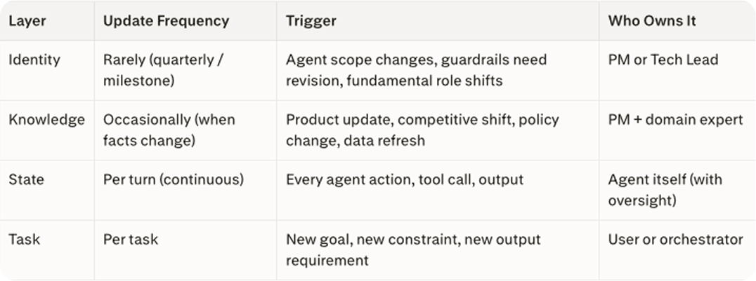 The Context Pyramid: A PM's Framework for AI Agent Context Engineering ...