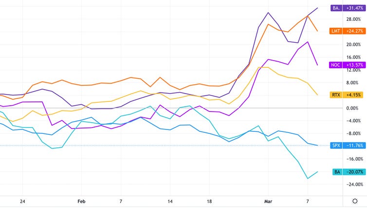 Share prices of biggest defence companies compared to S&P 500 Share prices of biggest defence companies compared to S&P 500