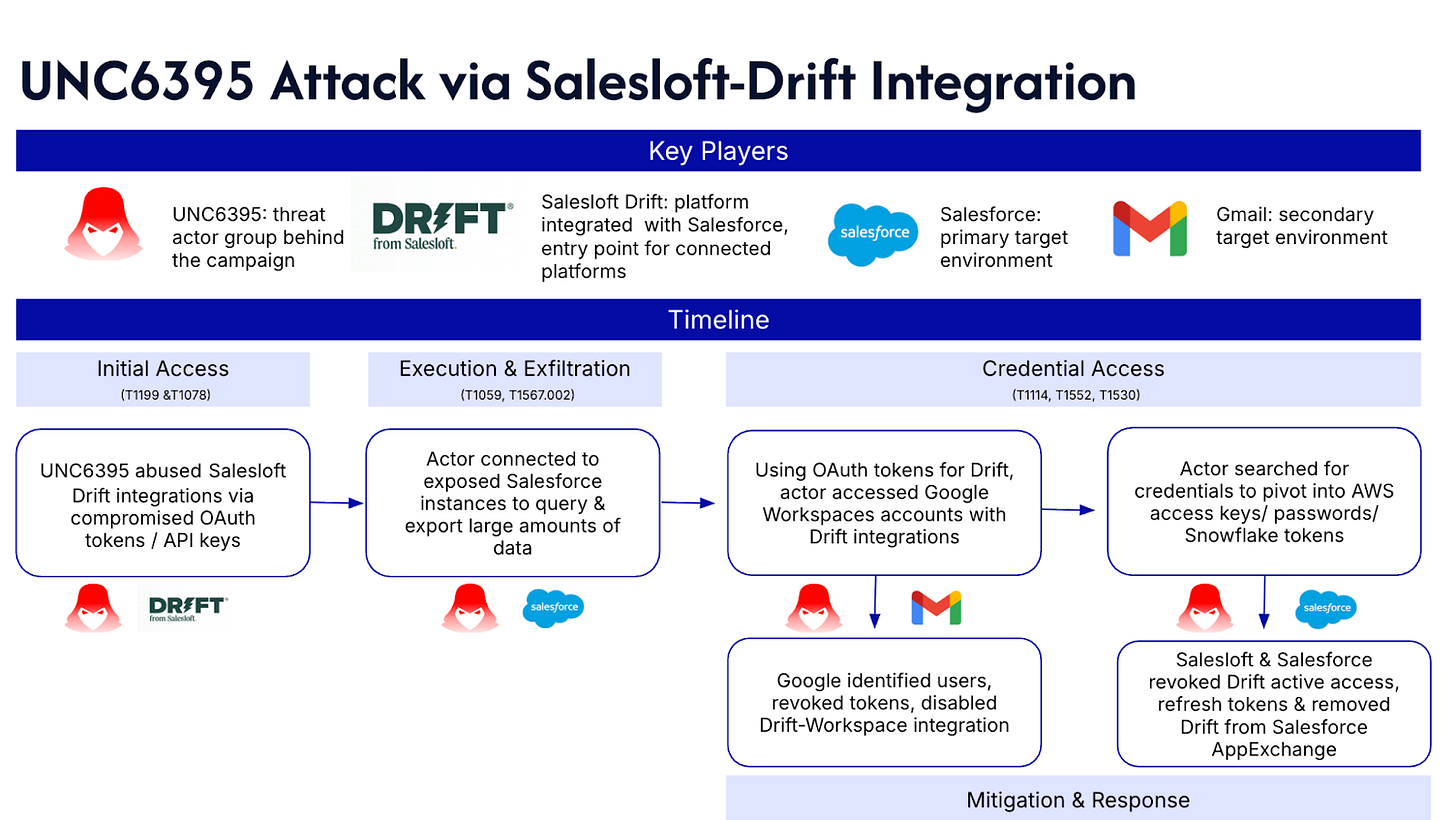 BREAKING: UNC6395 – The Biggest SaaS Breach of 2025
