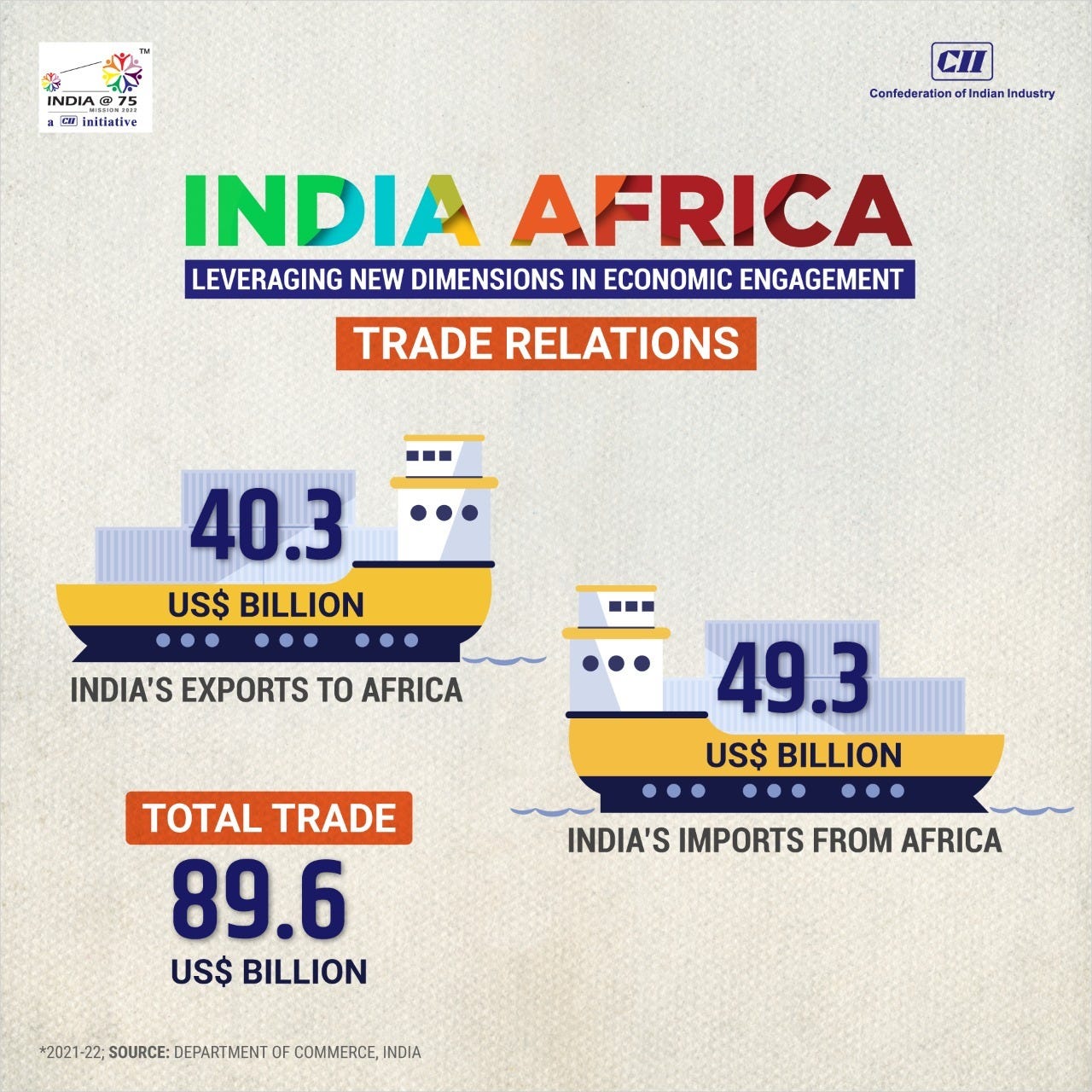 Confederation of Indian Industry on X: "India is working towards scaling-up  #IndiaAfrica bilateral #trade volume, which currently stands at USD 89.6  bn. This will enable product diversification of #Indian #exports to Africa