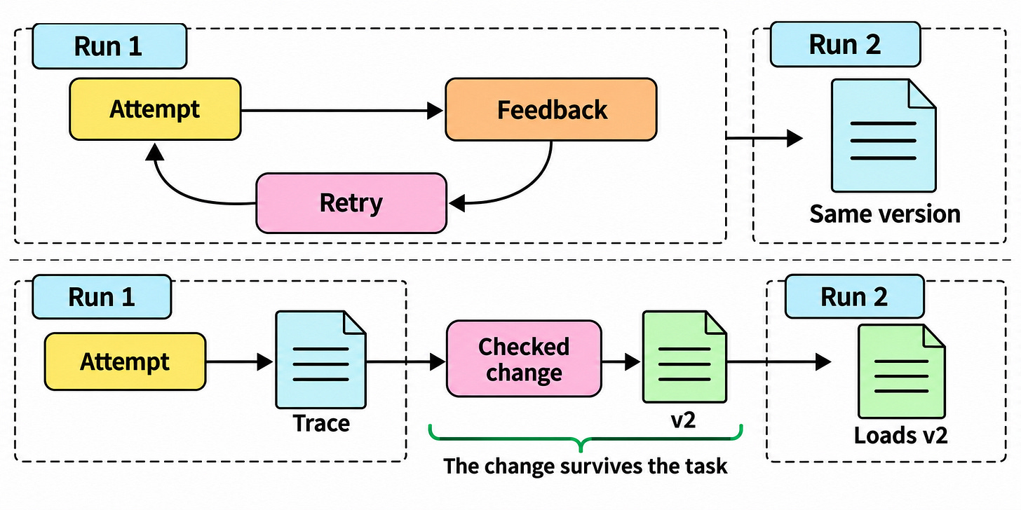A retry loops inside one task, while a checked version change is loaded by a later task.