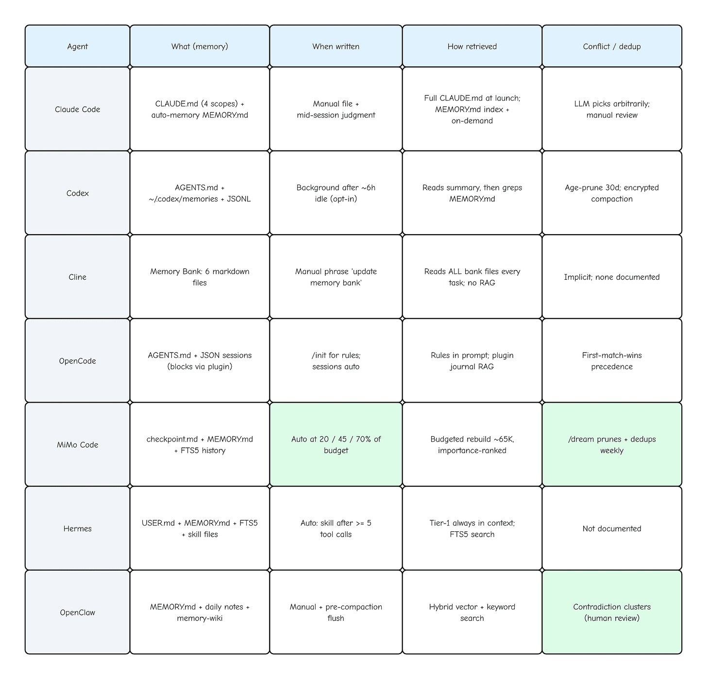 figure: the seven coding agents across what, when, how, and conflict handling
