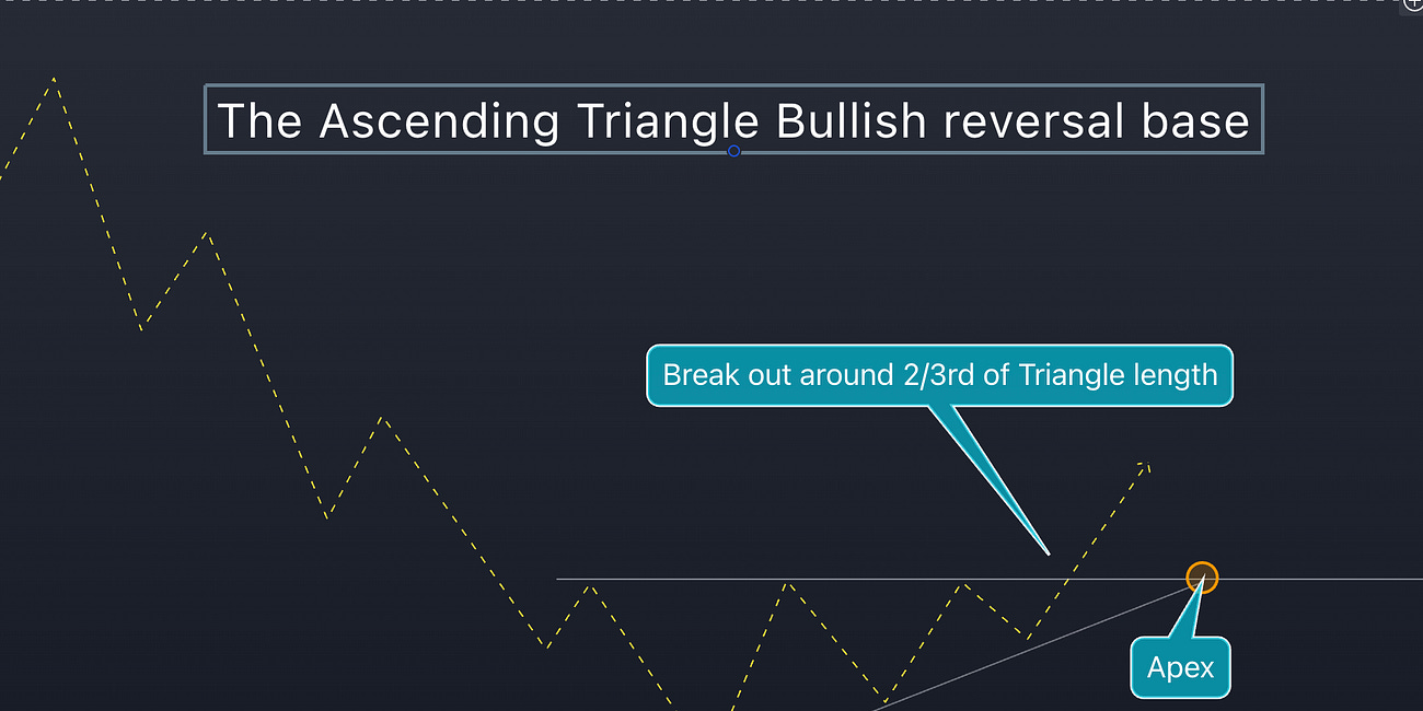 Bullish Reversal Patterns/bases: The earliest entry point for a trend follower.
