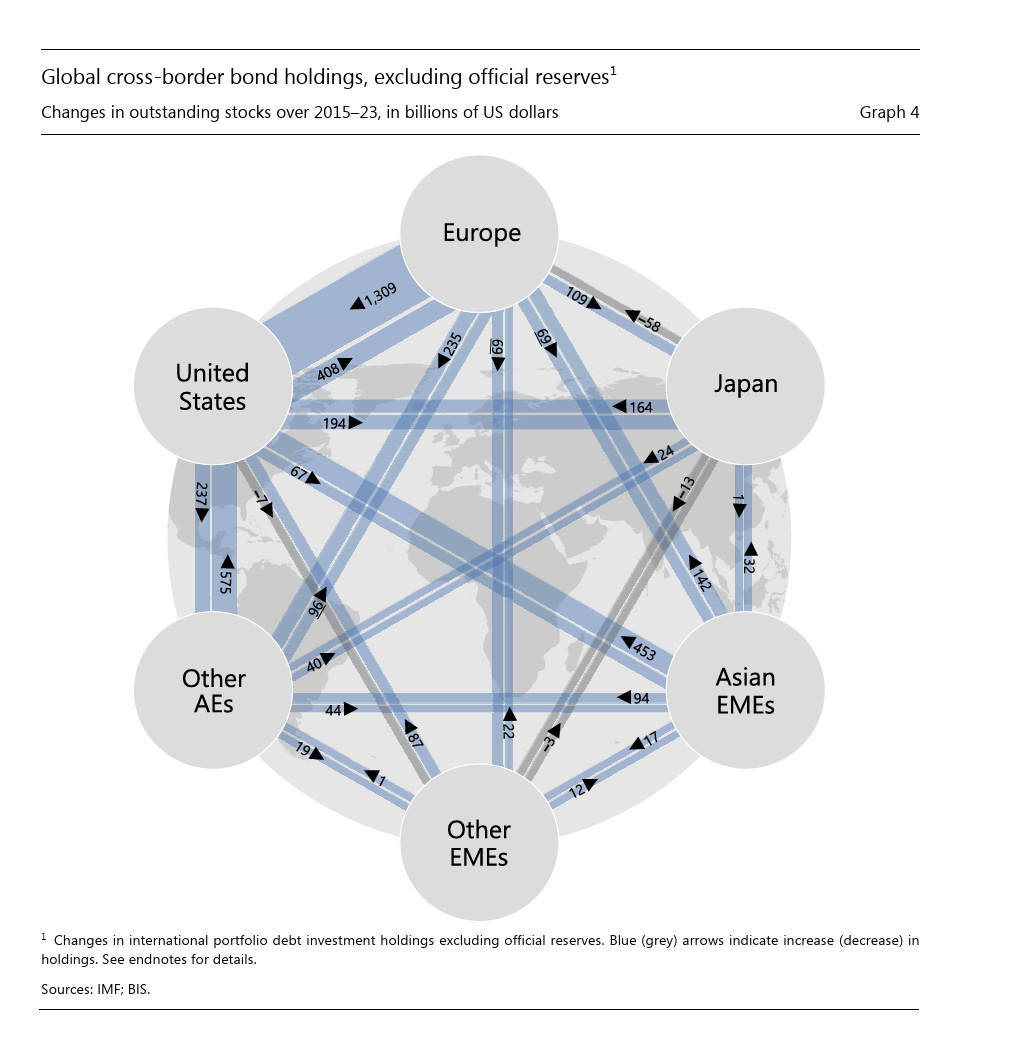 Chartbook 401: The dollar system in an age of market-based