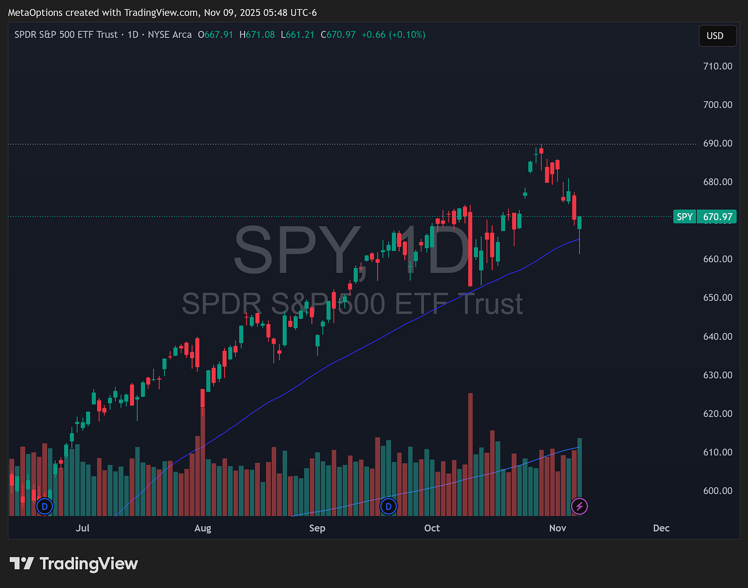 Daily candlestick chart of the SPDR S&P 500 ETF ($SPY) showing a recent decline from October highs and a bounce from the 665 area.