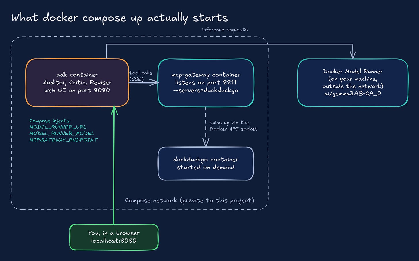 What docker compose up starts: the adk and mcp-gateway containers on a private network, with the model in Docker Model Runner