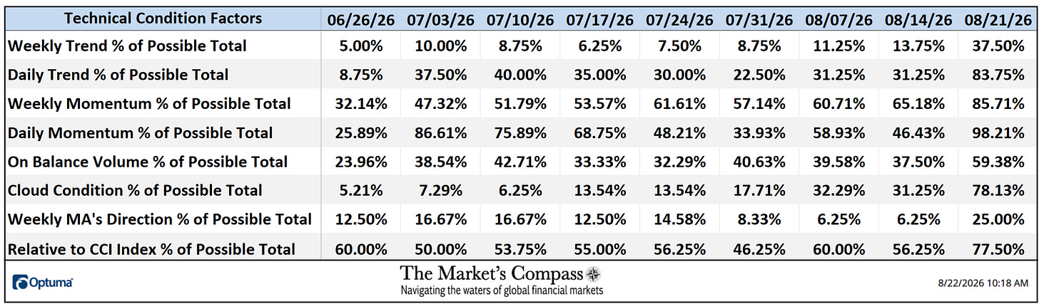 The Market’s Compass Crypto Sweet Sixteen Study