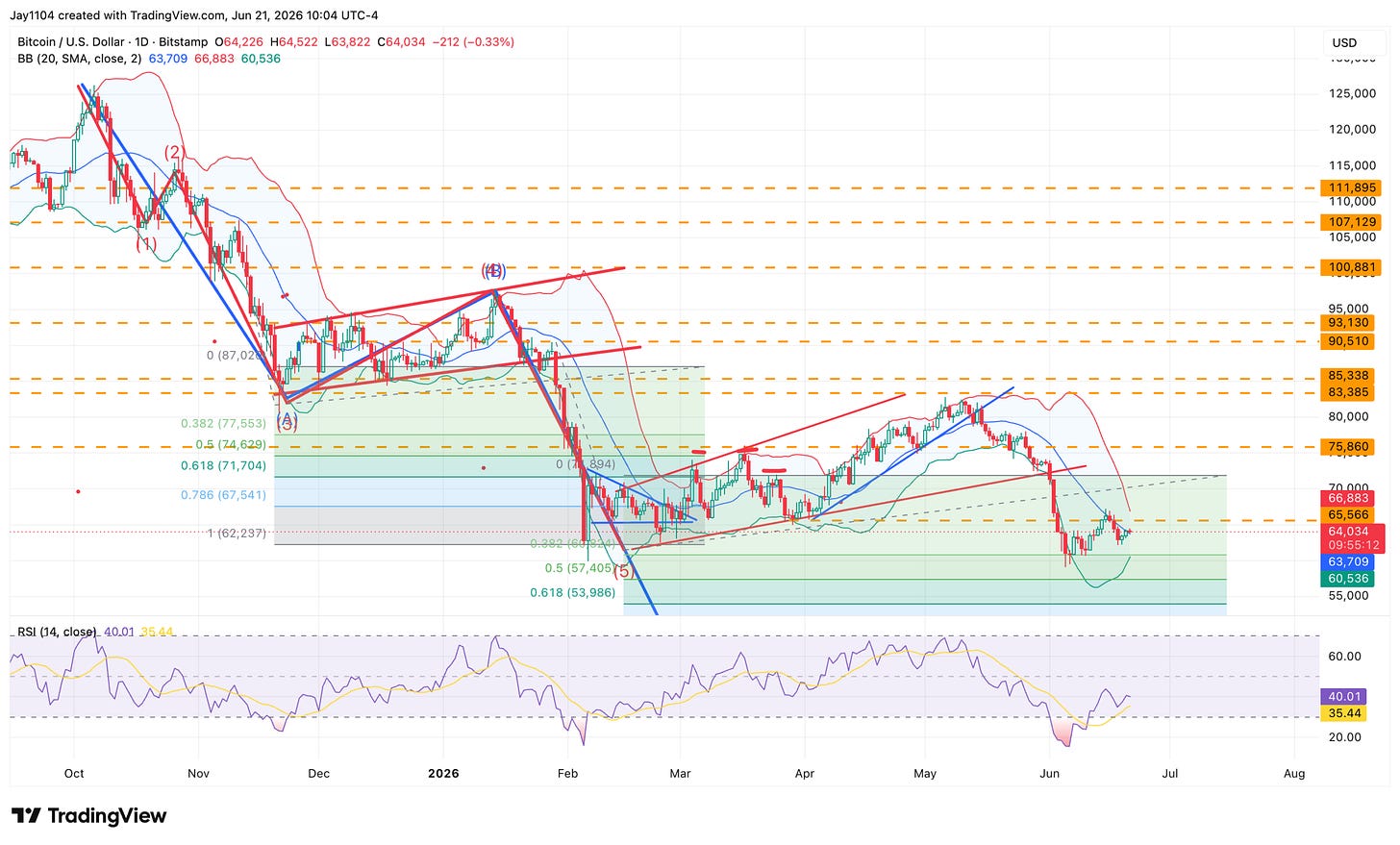 Daily Bitcoin/USD chart on TradingView showing price decline from ~$125,000 to ~$64,034, with Bollinger Bands, Fibonacci retracement levels, Elliott Wave labels, trendlines, and RSI at 40.01 Daily Bitcoin/USD chart on TradingView showing price decline from ~$125,000 to ~$64,034, with Bollinger Bands, Fibonacci retracement levels, Elliott Wave labels, trendlines, and RSI at 40.01