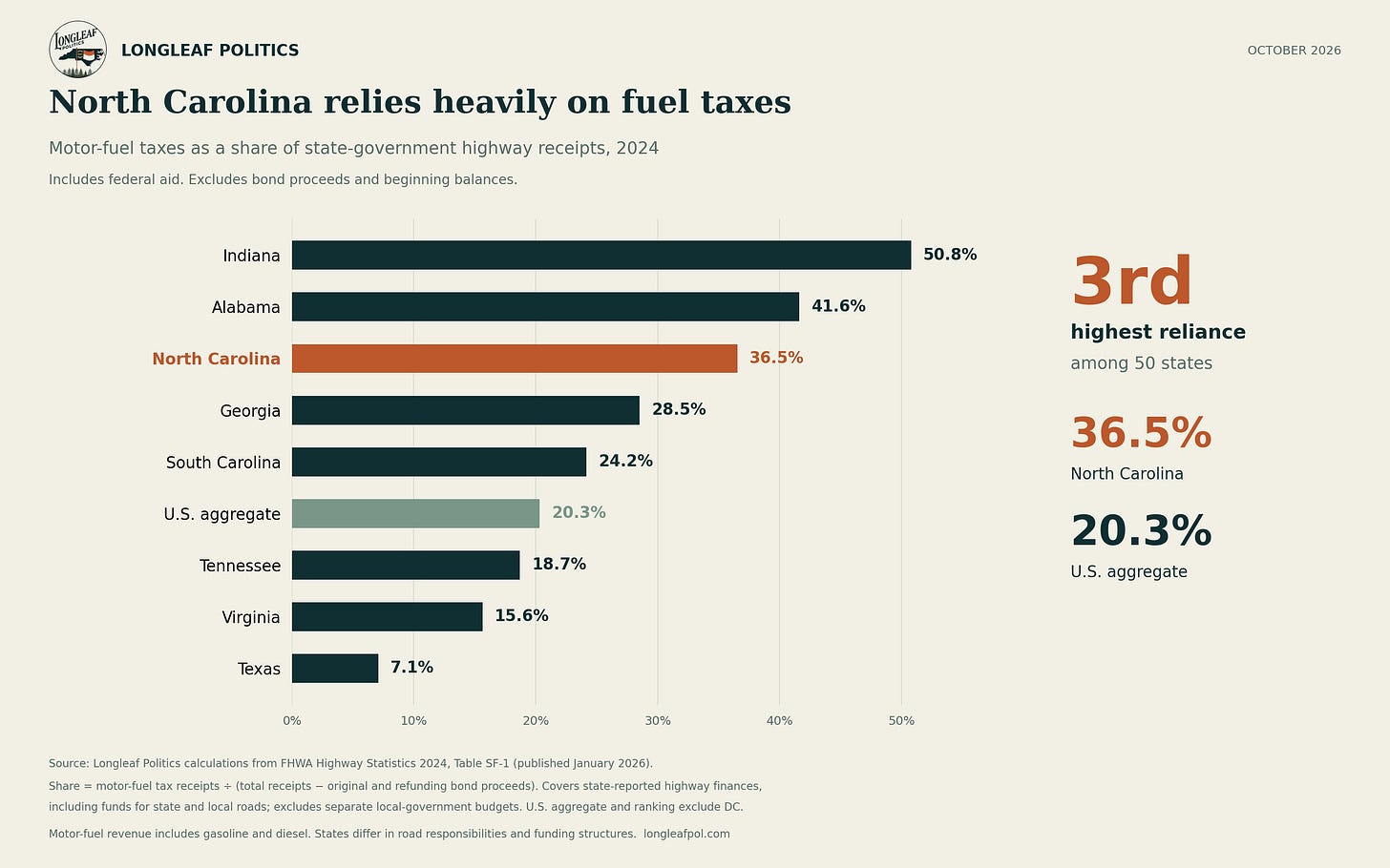 Fuel taxes supplied 36.5 percent of North Carolina’s nonborrowed state-government highway receipts in 2024, compared with 20.3 percent nationally, the third-highest reliance among states.