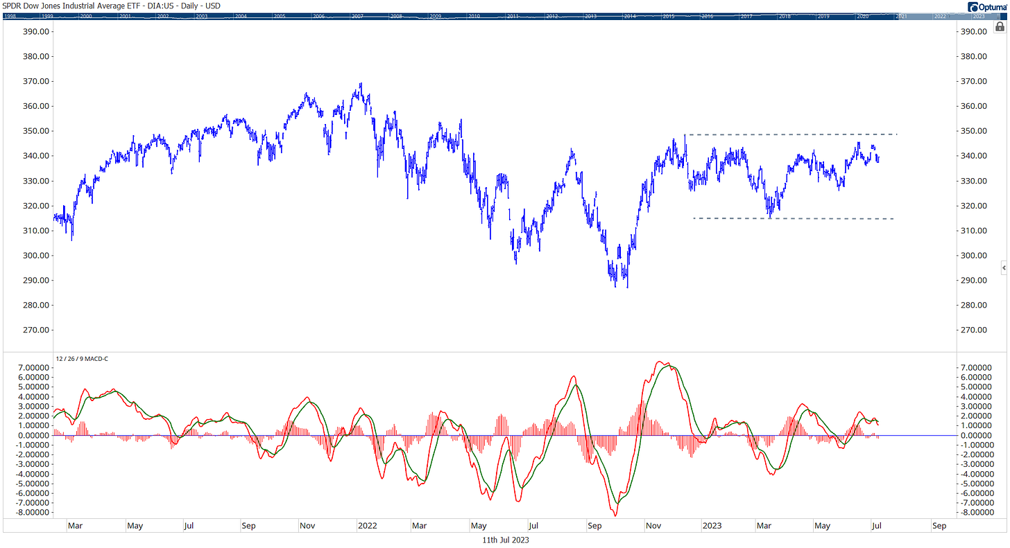 chart showing sideways trading range of DIA chart showing sideways trading range of DIA