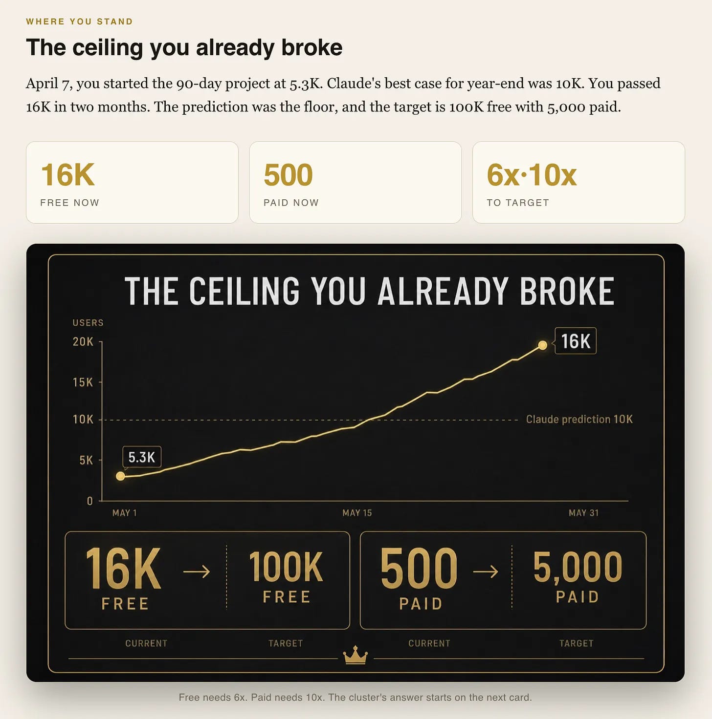 Claude Skill analyzing past subscriber growth against projection Claude Skill analyzing past subscriber growth against projection