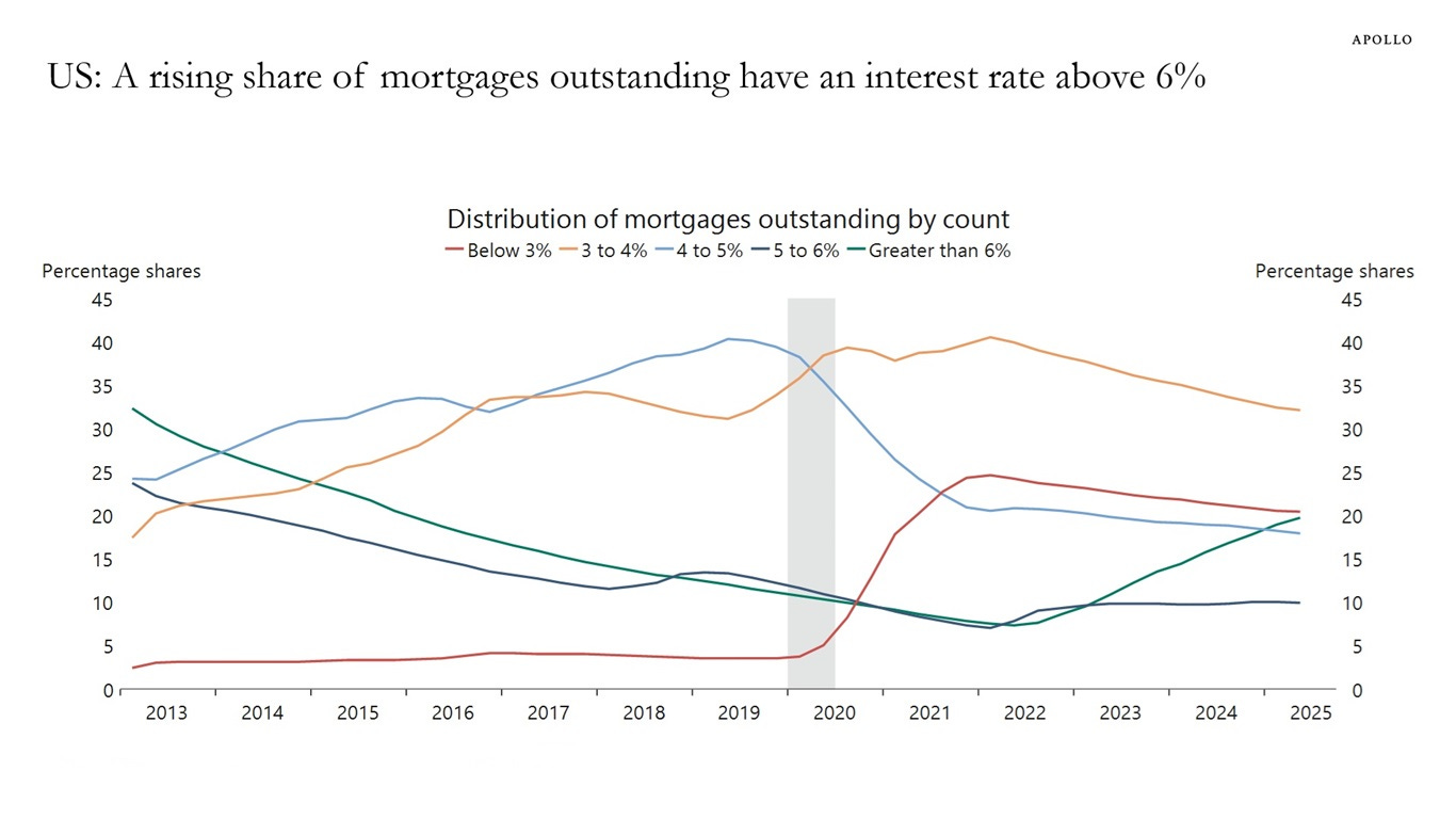 US: A rising share of mortgages outstanding have an interestrate above