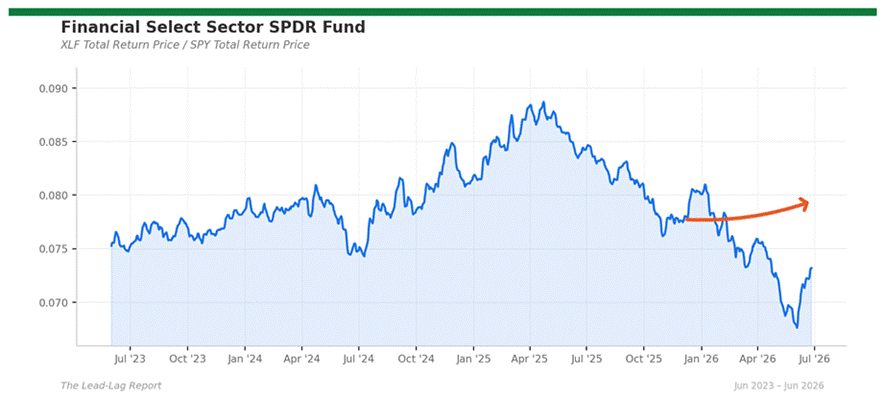 Title: xlf_spy - Description: Ratio chart xlf_spy Title: xlf_spy - Description: Ratio chart xlf_spy