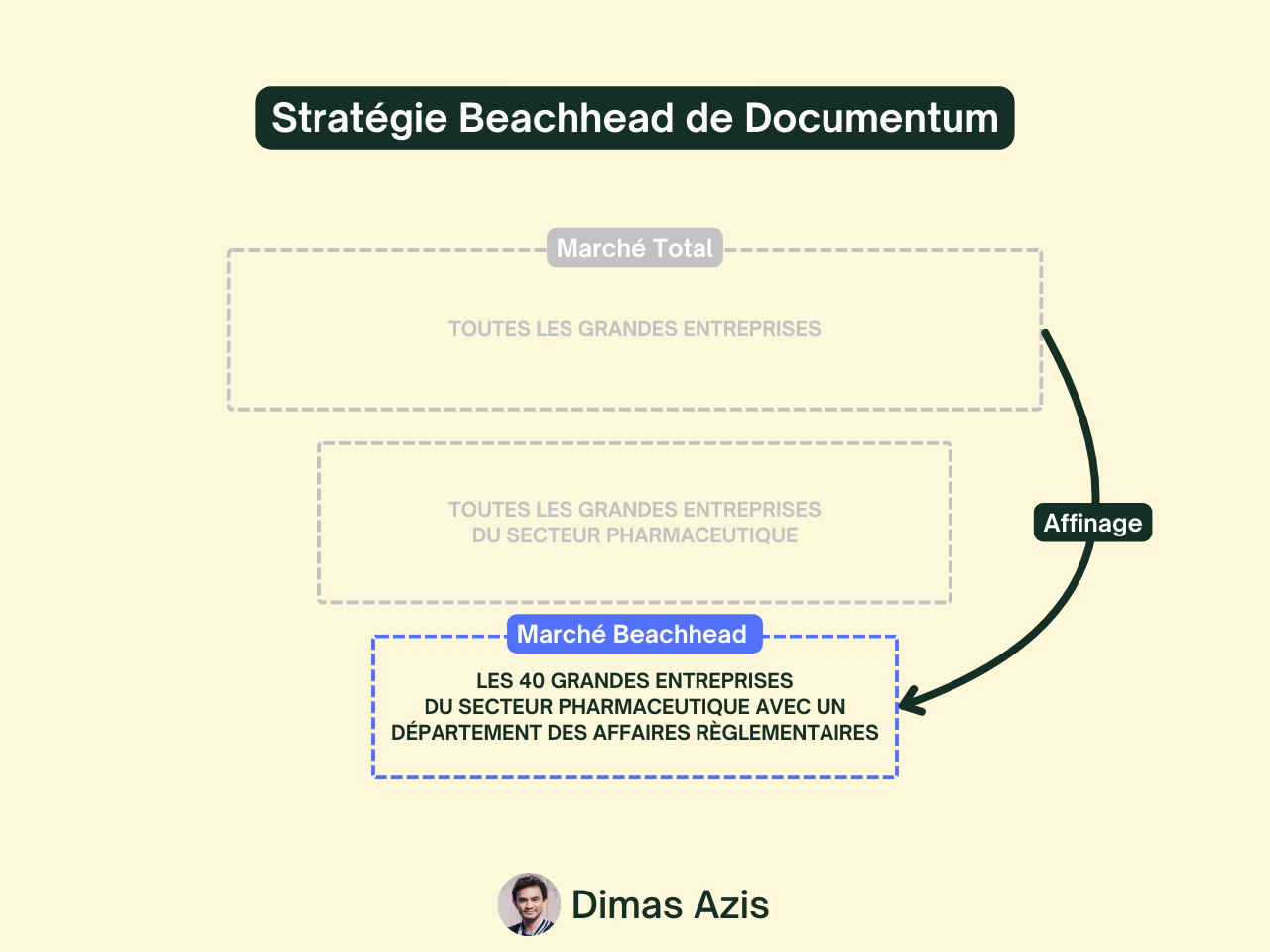 Stratégie Beachhead de Documentum