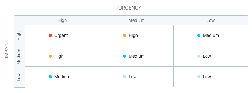 Uma matriz de prioridade, através do impacto versus urgência Freshservice default priority matrix