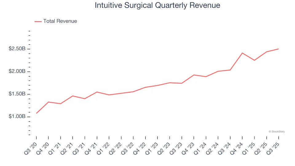 Intuitive Surgical Quarterly Revenue