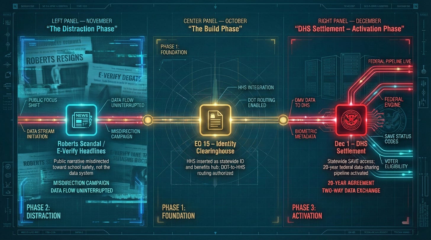 Illustration of Iowa’s SAVE pipeline timeline: three connected panels showing the October executive order building an ID “clearinghouse,” the November Roberts/E-Verify scandal as the public distraction, and the December DHS settlement activating a 20-year statewide voter-verification and data-sharing system.