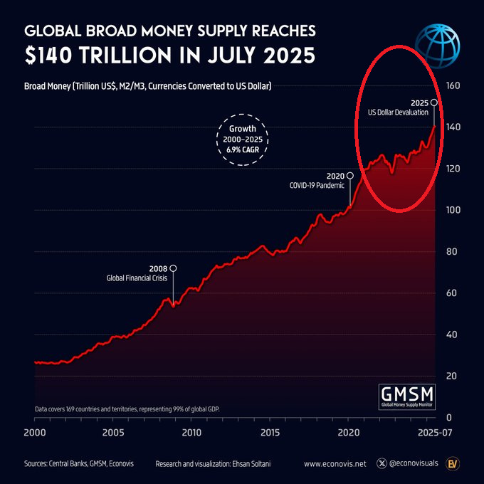 A line graph depicting global broad money supply from 2000 to 2025, reaching $140 trillion in July 2025. The y-axis shows values in trillions of US dollars, ranging from 0 to 140. The x-axis marks years, including 2000, 2008, 2015, 2020, and 2025. A red line traces the upward trend, with a circled peak labeled "US Dollar Devaluation" around 2025. Key events like the 2008 Global Financial Crisis and 2020 COVID-19 Pandemic are marked. A watermark "@econovis" is visible.